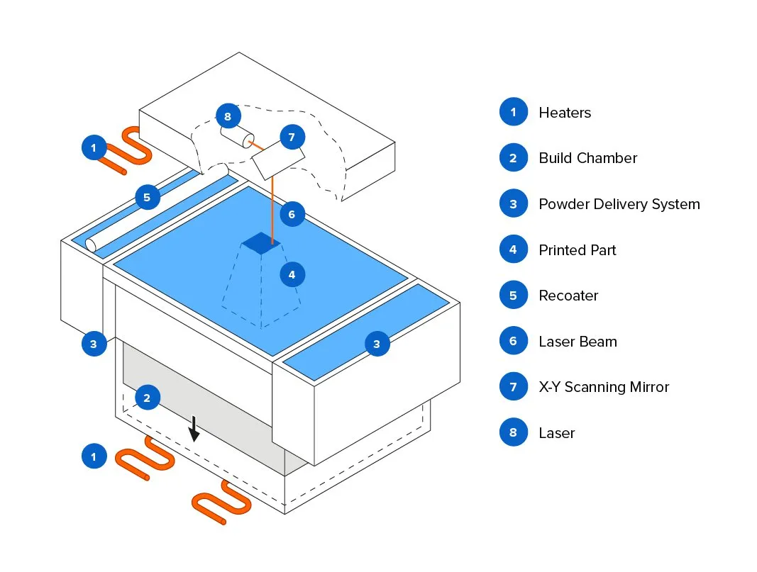 Máy in 3D SLS hiện đại