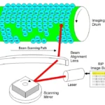 Quy trình in của máy in laser màu