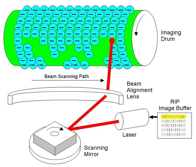 Quy trình in của máy in laser màu